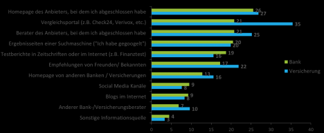 Vergleichsportale: Wichtigste Informationsquelle beim Abschluss von Versicherungen -
